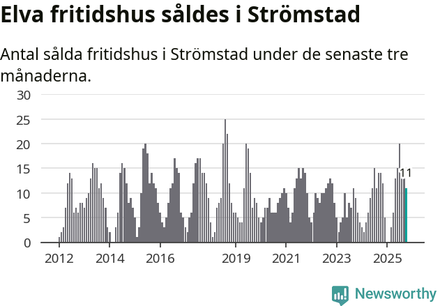 Graf: Antal sålda fritidshus i Strömstads kommun