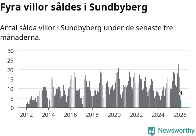 Graf: Antal sålda villor i Sundbybergs kommun