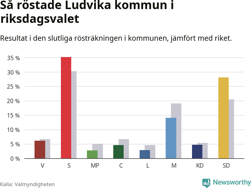 Graf: Så röstade Ludvika kommun i riksdagsvalet, jämfört med riket