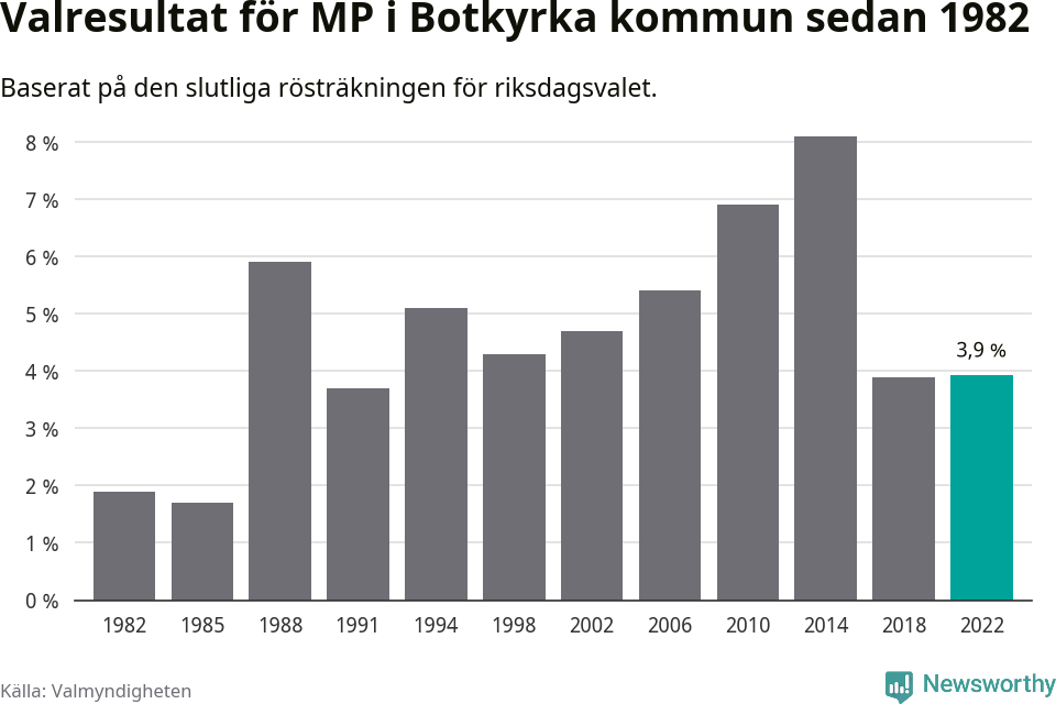 Miljöpartiets resultat över tid