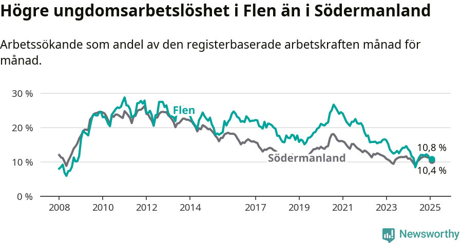 Graf: Arbetslöshet bland unga i Flens kommun och Södermanlands län