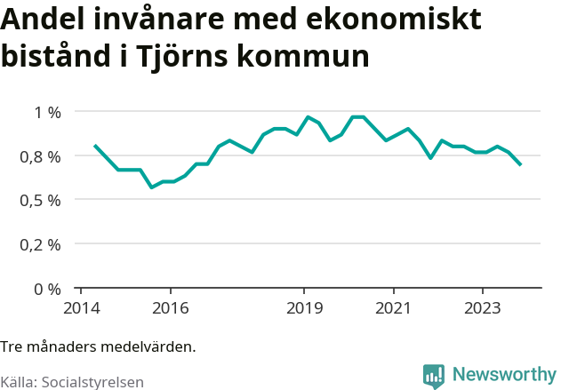 Graf över andelen biståndstagare per tremånadersperiod