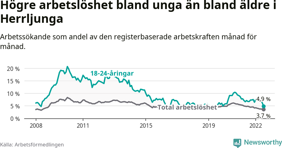 Graf: Skillnad i arbetslöshet mellan unga och hela befolkningen i Herrljunga kommun