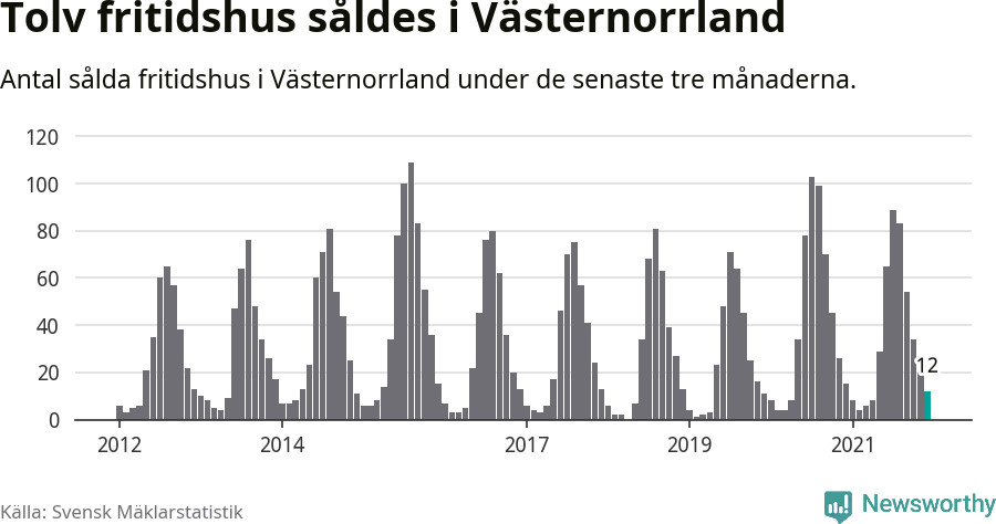 Graf: Antal sålda fritidshus i Västernorrlands län