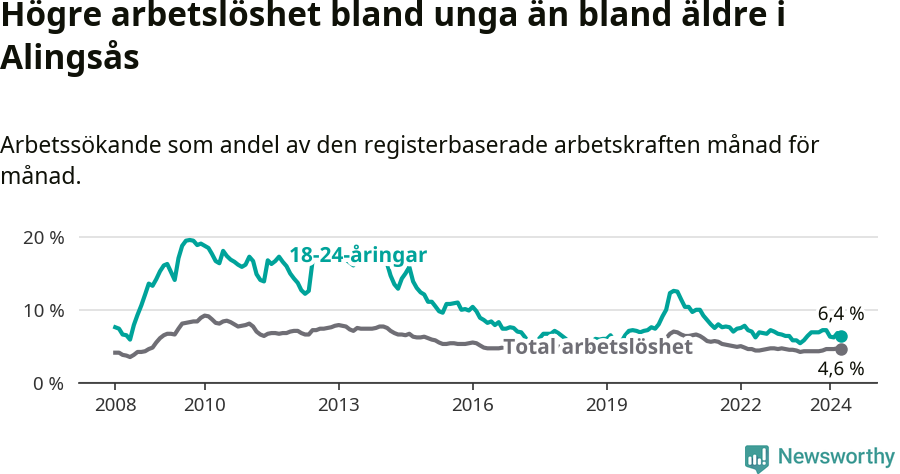 Graf: Skillnad i arbetslöshet mellan unga och hela befolkningen i Alingsås kommun