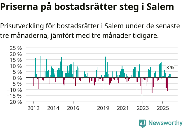 Graf: Prisutveckling för bostadsrätter i Salems kommun