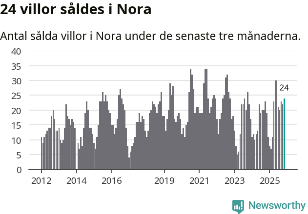 Graf: Antal sålda villor i Nora kommun