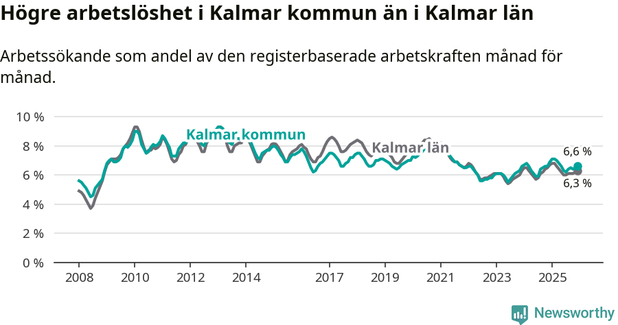 Graf: Arbetslöshet i Kalmar kommun och Kalmar län