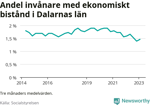 Graf över andelen biståndstagare per tremånadersperiod