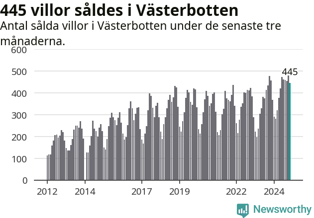Graf: Antal sålda villor i Västerbottens län
