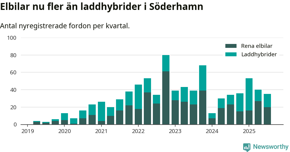 Graf: Antal nya laddhybrider och elbilar över tid