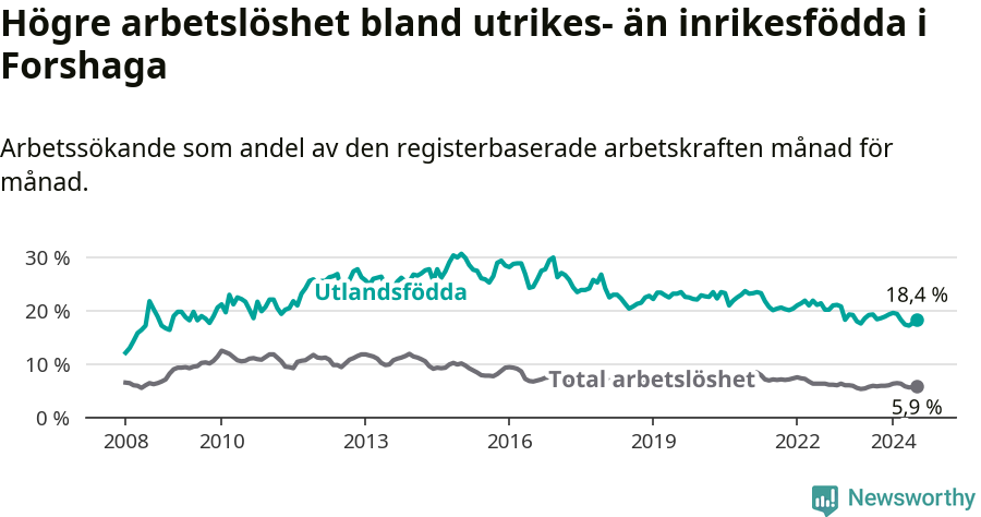 Graf: Skillnad i arbetslöshet mellan utrikesfödda och hela befolkningen i Forshaga kommun