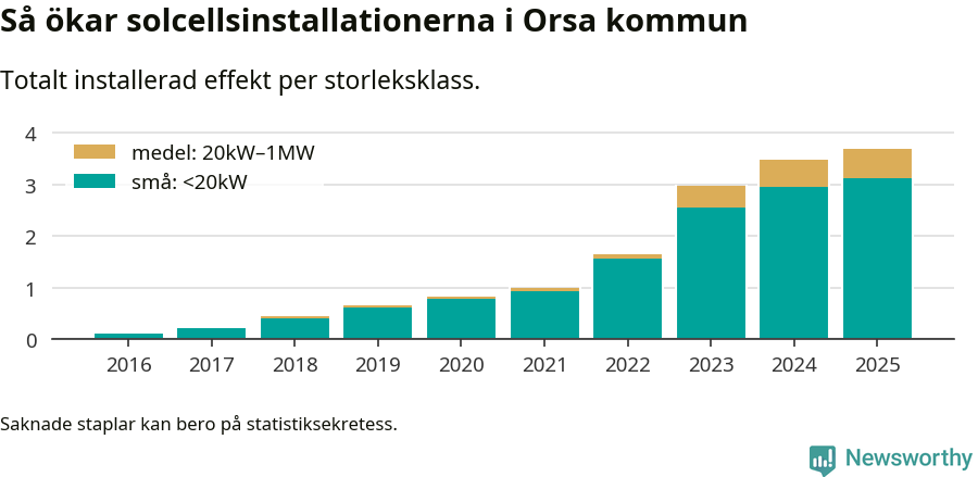 stapeldiagram som visar hur den totala effekten växer från år till år.