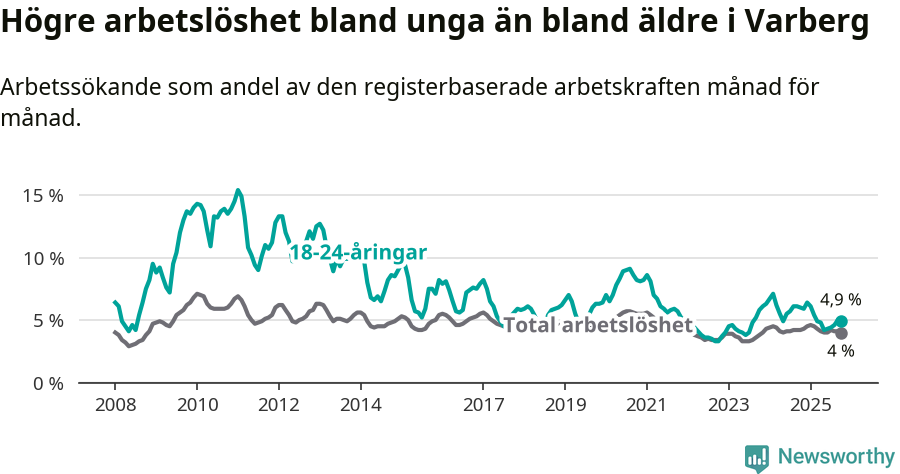 Graf: Skillnad i arbetslöshet mellan unga och hela befolkningen i Varbergs kommun