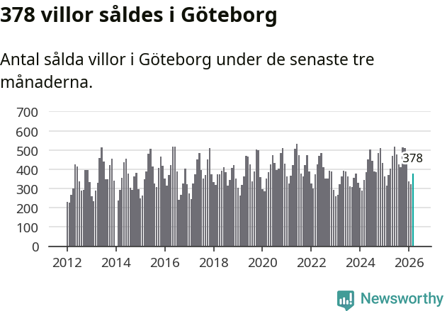 Graf: Antal sålda villor i Göteborgs kommun