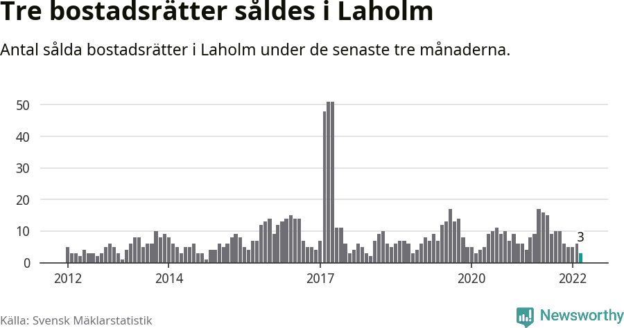 Graf: Antal sålda bostadsrätter i Laholms kommun