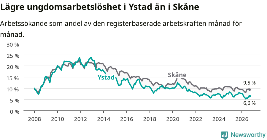 Graf: Arbetslöshet bland unga i Ystads kommun och Skåne län