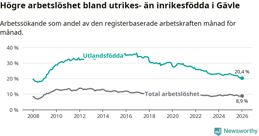 Graf: Skillnad i arbetslöshet mellan utrikesfödda och hela befolkningen i Gävle kommun