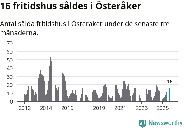 Graf: Antal sålda fritidshus i Österåkers kommun