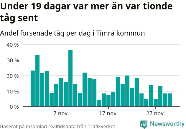 Stapeldiagram över andel försenade tåg per dag
