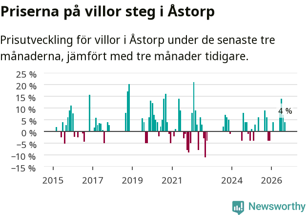 Graf: Prisutveckling för villor i Åstorps kommun