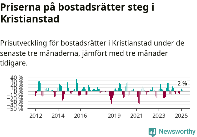 Graf: Prisutveckling för bostadsrätter i Kristianstads kommun