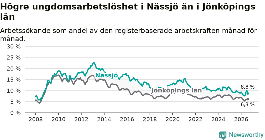 Graf: Arbetslöshet bland unga i Nässjö kommun och Jönköpings län