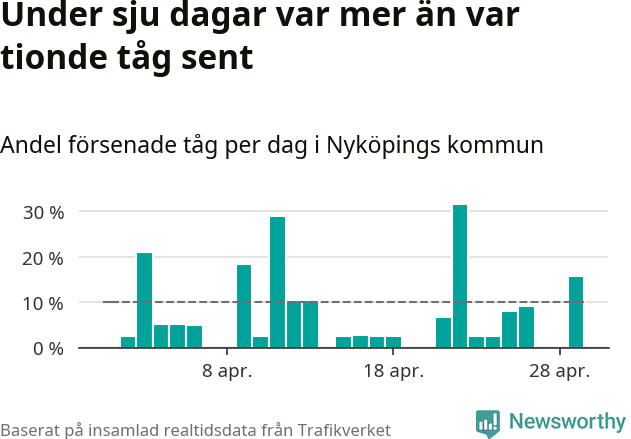 Stapeldiagram över andel försenade tåg per dag
