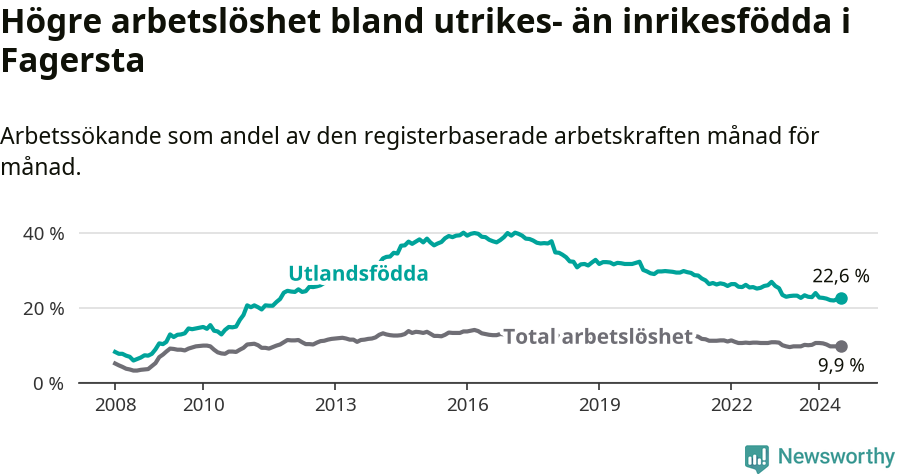 Graf: Skillnad i arbetslöshet mellan utrikesfödda och hela befolkningen i Fagersta kommun