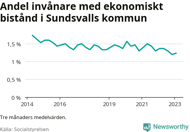 Graf över andelen biståndstagare per tremånadersperiod