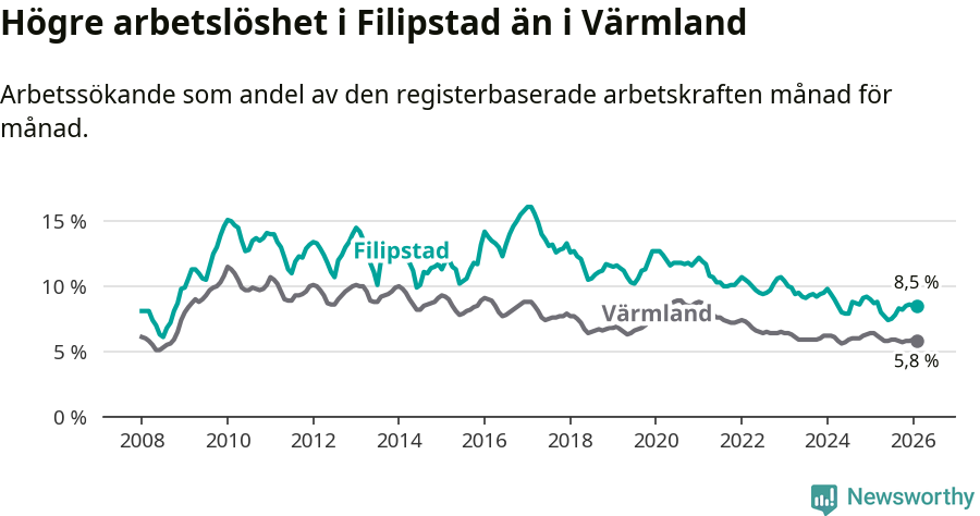 Graf: Arbetslöshet i Filipstads kommun och Värmlands län