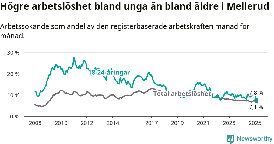 Graf: Skillnad i arbetslöshet mellan unga och hela befolkningen i Melleruds kommun