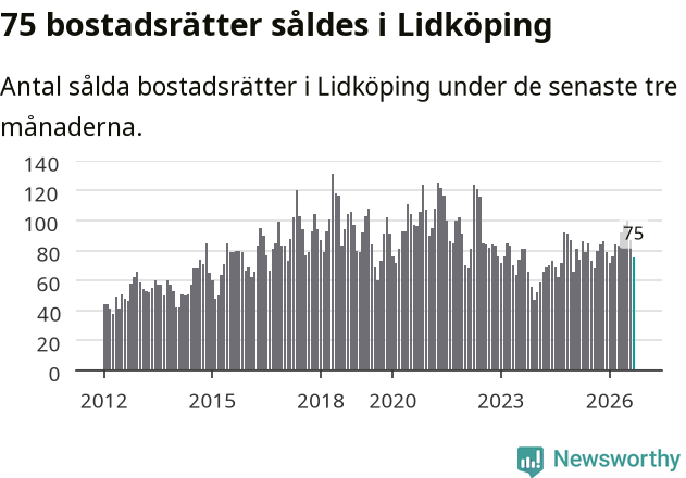 Graf: Antal sålda bostadsrätter i Lidköpings kommun