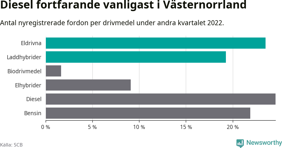 Graf: Antal nyregistrerade fordon per drivmedel
