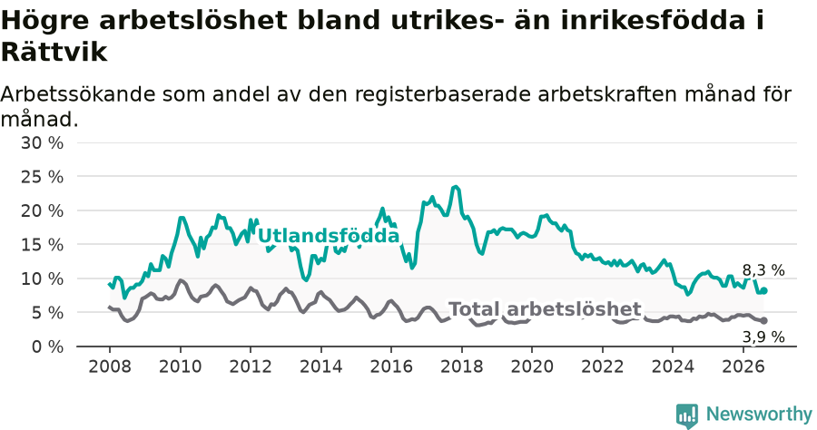 Graf: Skillnad i arbetslöshet mellan utrikesfödda och hela befolkningen i Rättviks kommun