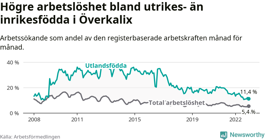 Graf: Skillnad i arbetslöshet mellan utrikesfödda och hela befolkningen i Överkalix kommun