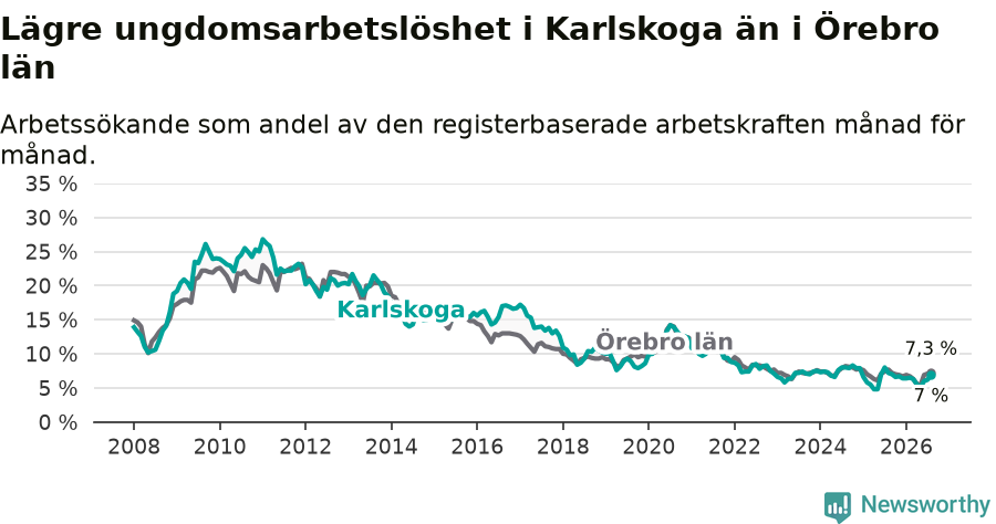 Graf: Arbetslöshet bland unga i Karlskoga kommun och Örebro län