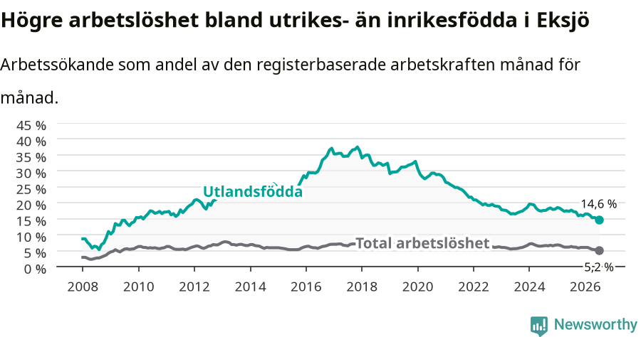 Graf: Skillnad i arbetslöshet mellan utrikesfödda och hela befolkningen i Eksjö kommun