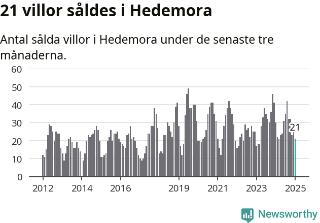 Graf: Antal sålda villor i Hedemora kommun