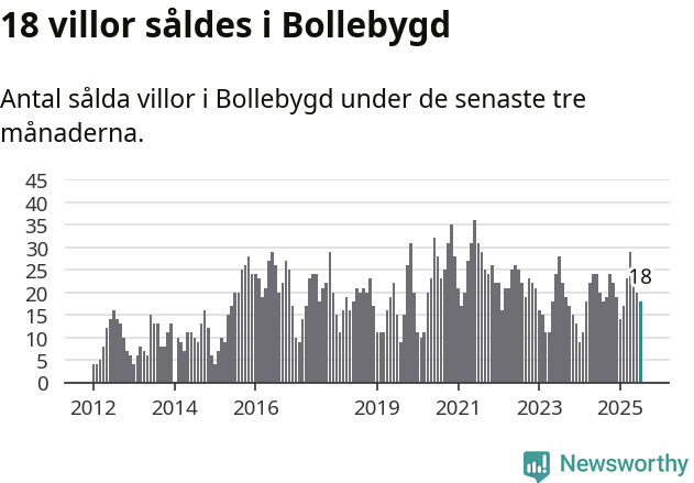 Graf: Antal sålda villor i Bollebygds kommun