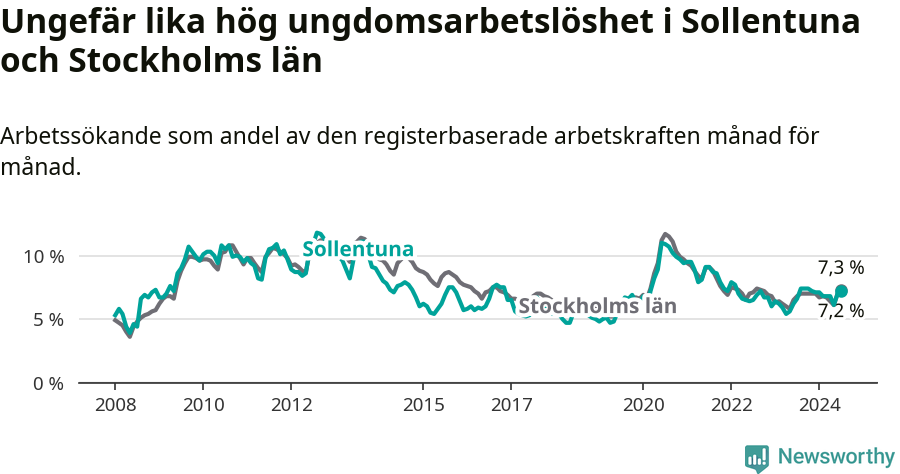 Graf: Arbetslöshet bland unga i Sollentuna kommun och Stockholms län