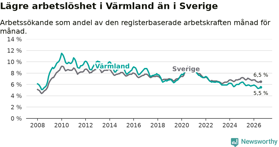 Graf: Arbetslöshet i Värmlands län och Sverige