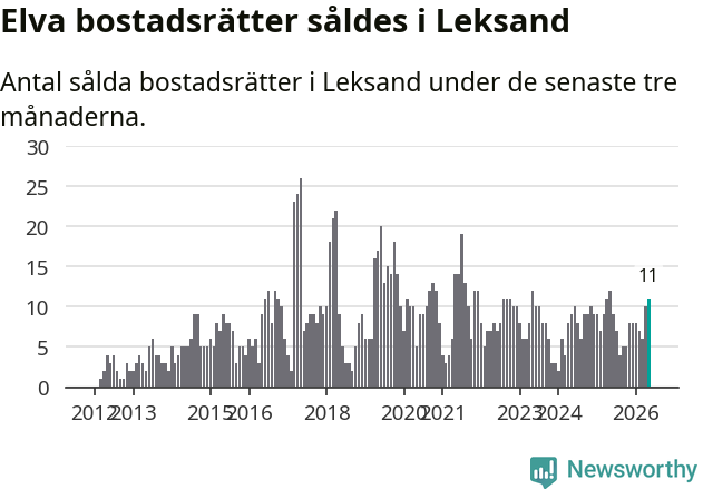 Graf: Antal sålda bostadsrätter i Leksands kommun