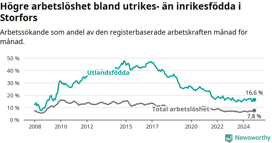 Graf: Skillnad i arbetslöshet mellan utrikesfödda och hela befolkningen i Storfors kommun
