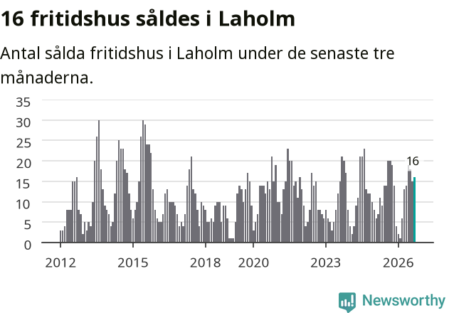 Graf: Antal sålda fritidshus i Laholms kommun