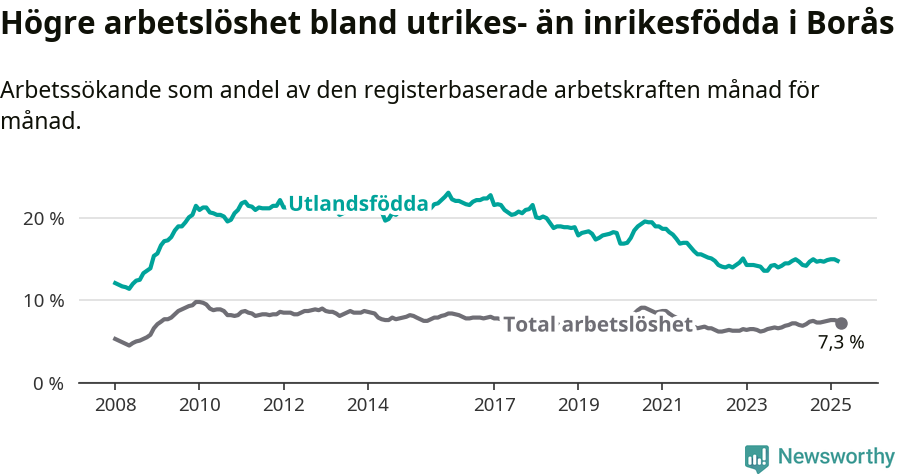 Graf: Skillnad i arbetslöshet mellan utrikesfödda och hela befolkningen i Borås kommun