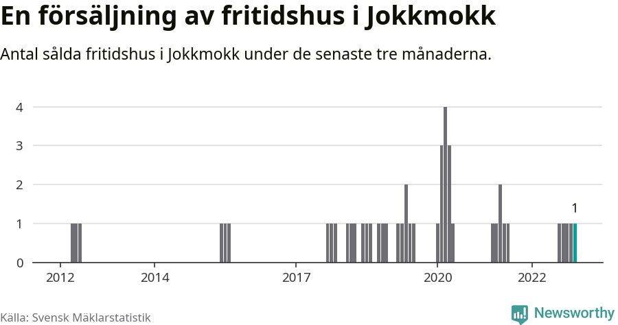 Graf: Antal sålda fritidshus i Jokkmokks kommun