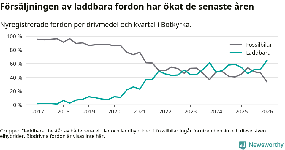 Graf: Andel laddbara bilar av alla nyregistreringar över tid