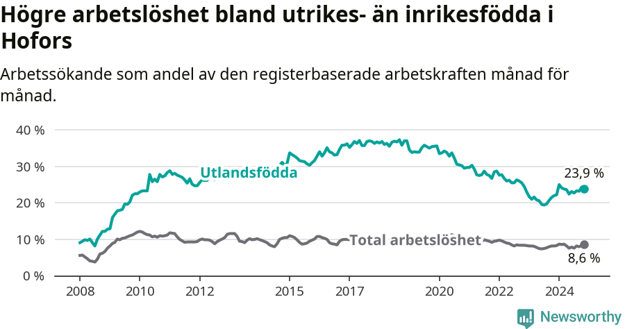 Graf: Skillnad i arbetslöshet mellan utrikesfödda och hela befolkningen i Hofors kommun