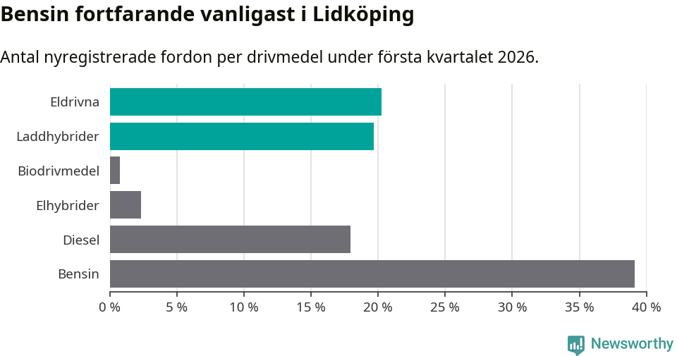 Graf: Antal nyregistrerade fordon per drivmedel